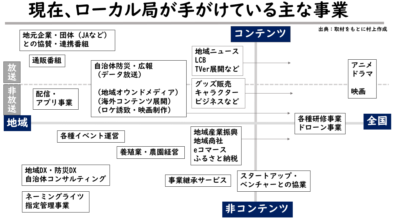 InterBEEセミナーアーカイブ配信中①（12月19日まで）ローカル局の新規事業