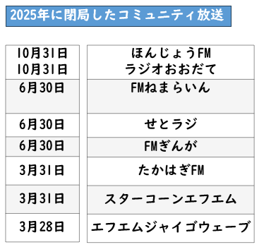 メディアを取り巻く環境とコミュニティFMの未来（12月12日）